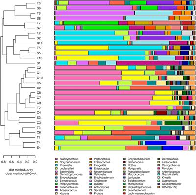 Rapid microbiological diagnosis based on 16S rRNA gene sequencing: A comparison of bacterial composition in diabetic foot infections and contralateral <mark class="highlighted">intact skin</mark>